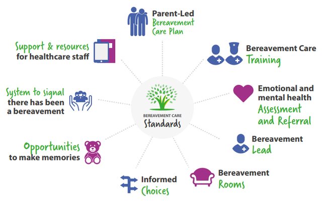 mind map diagram of bereavement care standards which includes careplan, training, assessment, lead, rooms, choices, opportunities, signalling and support