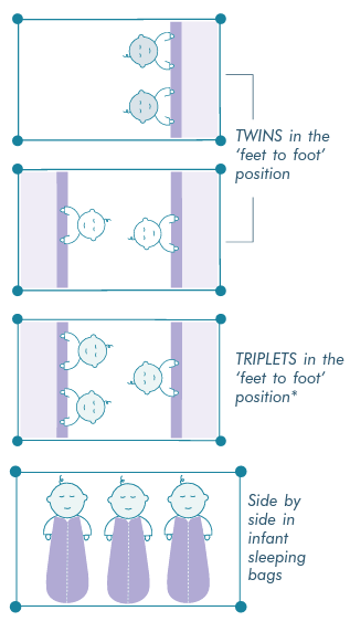 diagram illustrating ways for twins or triplets to co-bed during sleep